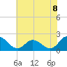 Tide chart for Muddy Creek Entrance, Virginia on 2025/07/8