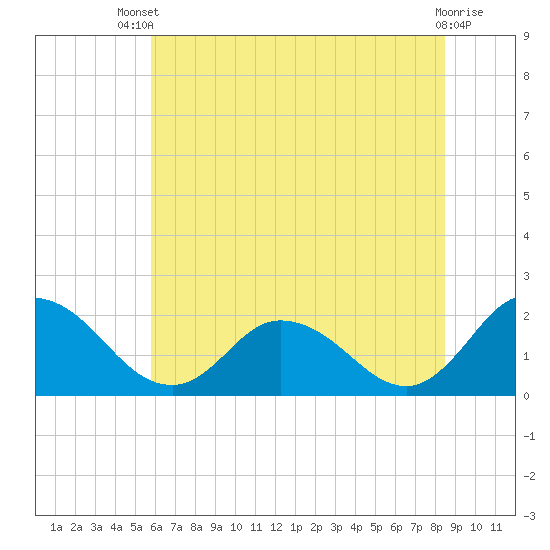 Tide chart for Muddy Creek Entrance on 2025/07/09