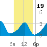 Tide chart for Bay Spring, Bullock Cove, Narragansett Bay, Rhode Island on 2021/01/19