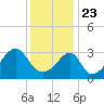 Tide chart for Bay Spring, Bullock Cove, Narragansett Bay, Rhode Island on 2021/01/23