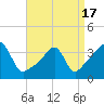 Tide chart for Bay Spring, Bullock Cove, Narragansett Bay, Rhode Island on 2021/04/17