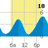 Tide chart for Bay Spring, Bullock Cove, Narragansett Bay, Rhode Island on 2021/07/10