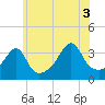 Tide chart for Bay Spring, Bullock Cove, Narragansett Bay, Rhode Island on 2021/07/3
