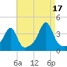 Tide chart for Bay Spring, Bullock Cove, Narragansett Bay, Rhode Island on 2021/08/17