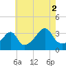 Tide chart for Bay Spring, Bullock Cove, Narragansett Bay, Rhode Island on 2021/08/2