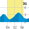Tide chart for Bay Spring, Bullock Cove, Narragansett Bay, Rhode Island on 2021/08/31