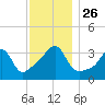 Tide chart for Bay Spring, Bullock Cove, Narragansett Bay, Rhode Island on 2021/11/26