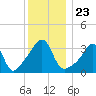 Tide chart for Bay Spring, Bullock Cove, Narragansett Bay, Rhode Island on 2021/12/23
