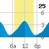Tide chart for Bay Spring, Bullock Cove, Narragansett Bay, Rhode Island on 2021/12/25