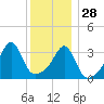 Tide chart for Bay Spring, Bullock Cove, Narragansett Bay, Rhode Island on 2021/12/28