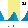 Tide chart for Bay Spring, Bullock Cove, Narragansett Bay, Rhode Island on 2022/02/22