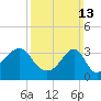 Tide chart for Bay Spring, Bullock Cove, Narragansett Bay, Rhode Island on 2022/03/13