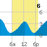 Tide chart for Bay Spring, Bullock Cove, Narragansett Bay, Rhode Island on 2022/04/6