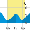 Tide chart for Bay Spring, Bullock Cove, Narragansett Bay, Rhode Island on 2022/05/6