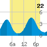 Tide chart for Bay Spring, Bullock Cove, Narragansett Bay, Rhode Island on 2022/06/22