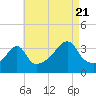 Tide chart for Bay Spring, Bullock Cove, Narragansett Bay, Rhode Island on 2022/08/21