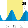 Tide chart for Bay Spring, Bullock Cove, Narragansett Bay, Rhode Island on 2022/08/29