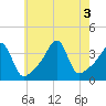 Tide chart for Bay Spring, Bullock Cove, Narragansett Bay, Rhode Island on 2022/08/3