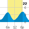 Tide chart for Bay Spring, Bullock Cove, Narragansett Bay, Rhode Island on 2022/09/22