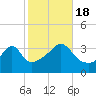 Tide chart for Bay Spring, Bullock Cove, Narragansett Bay, Rhode Island on 2022/10/18