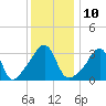 Tide chart for Bay Spring, Bullock Cove, Narragansett Bay, Rhode Island on 2023/01/10