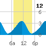 Tide chart for Bay Spring, Bullock Cove, Narragansett Bay, Rhode Island on 2023/01/12