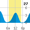 Tide chart for Bay Spring, Bullock Cove, Narragansett Bay, Rhode Island on 2023/01/27