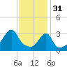 Tide chart for Bay Spring, Bullock Cove, Narragansett Bay, Rhode Island on 2023/01/31