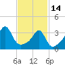 Tide chart for Bay Spring, Bullock Cove, Narragansett Bay, Rhode Island on 2023/02/14