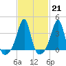 Tide chart for Bay Spring, Bullock Cove, Narragansett Bay, Rhode Island on 2023/02/21