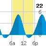 Tide chart for Bay Spring, Bullock Cove, Narragansett Bay, Rhode Island on 2023/02/22