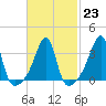 Tide chart for Bay Spring, Bullock Cove, Narragansett Bay, Rhode Island on 2023/02/23