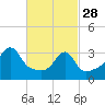 Tide chart for Bay Spring, Bullock Cove, Narragansett Bay, Rhode Island on 2023/02/28