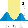 Tide chart for Bay Spring, Bullock Cove, Narragansett Bay, Rhode Island on 2023/02/2