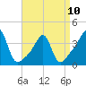 Tide chart for Bay Spring, Bullock Cove, Narragansett Bay, Rhode Island on 2023/04/10