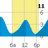 Tide chart for Bay Spring, Bullock Cove, Narragansett Bay, Rhode Island on 2023/04/11