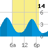 Tide chart for Bay Spring, Bullock Cove, Narragansett Bay, Rhode Island on 2023/04/14