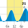 Tide chart for Bay Spring, Bullock Cove, Narragansett Bay, Rhode Island on 2023/04/21