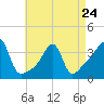 Tide chart for Bay Spring, Bullock Cove, Narragansett Bay, Rhode Island on 2023/04/24