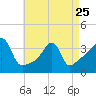 Tide chart for Bay Spring, Bullock Cove, Narragansett Bay, Rhode Island on 2023/04/25