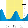 Tide chart for Bay Spring, Bullock Cove, Narragansett Bay, Rhode Island on 2023/05/11