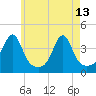 Tide chart for Bay Spring, Bullock Cove, Narragansett Bay, Rhode Island on 2023/05/13