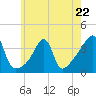 Tide chart for Bay Spring, Bullock Cove, Narragansett Bay, Rhode Island on 2023/05/22