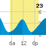 Tide chart for Bay Spring, Bullock Cove, Narragansett Bay, Rhode Island on 2023/05/23