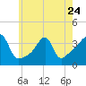 Tide chart for Bay Spring, Bullock Cove, Narragansett Bay, Rhode Island on 2023/05/24
