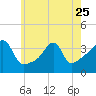 Tide chart for Bay Spring, Bullock Cove, Narragansett Bay, Rhode Island on 2023/05/25