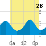 Tide chart for Bay Spring, Bullock Cove, Narragansett Bay, Rhode Island on 2023/05/28