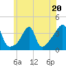 Tide chart for Bay Spring, Bullock Cove, Narragansett Bay, Rhode Island on 2023/06/20