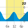 Tide chart for Bay Spring, Bullock Cove, Narragansett Bay, Rhode Island on 2023/06/22