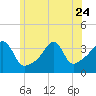 Tide chart for Bay Spring, Bullock Cove, Narragansett Bay, Rhode Island on 2023/06/24